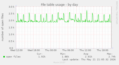 File table usage