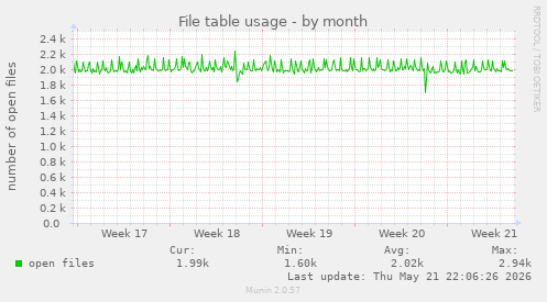 File table usage