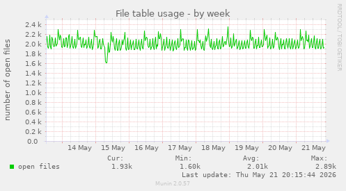 File table usage