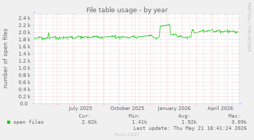 File table usage