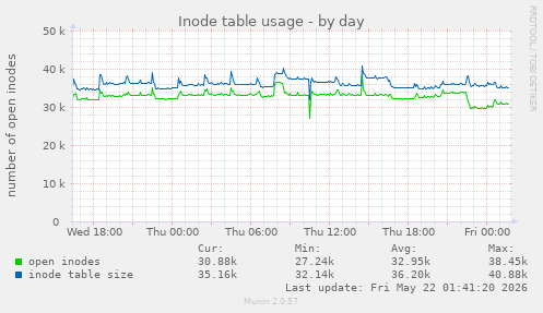 daily graph