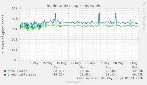 weekly graph