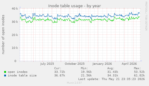 Inode table usage