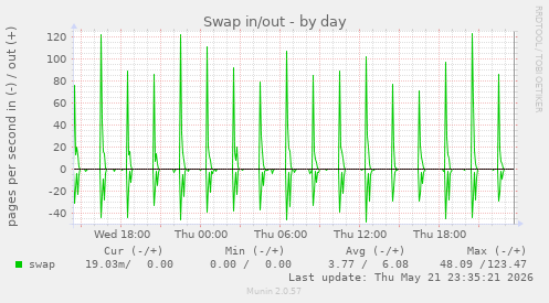 Swap in/out