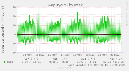 Swap in/out