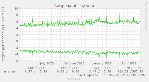 yearly graph