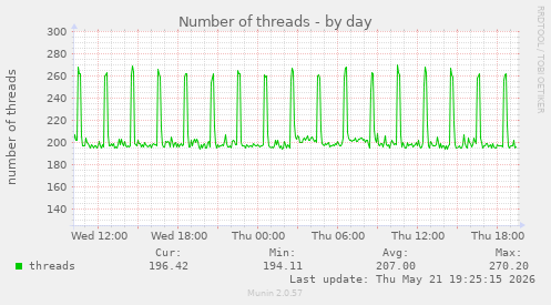 Number of threads