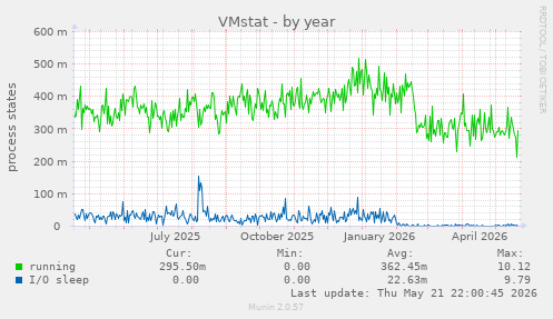 VMstat