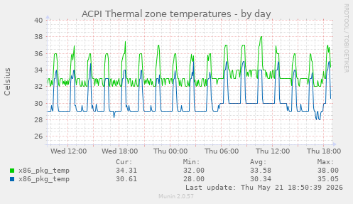 ACPI Thermal zone temperatures