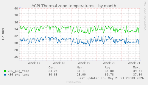 ACPI Thermal zone temperatures