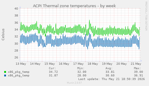ACPI Thermal zone temperatures
