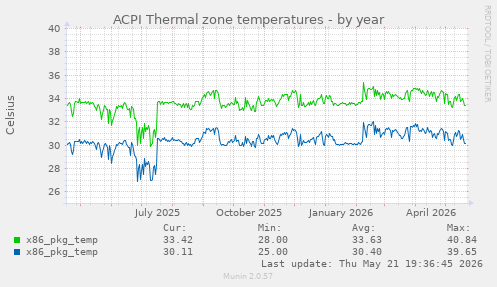 ACPI Thermal zone temperatures