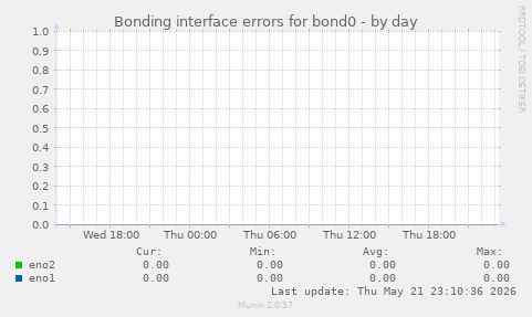 Bonding interface errors for bond0
