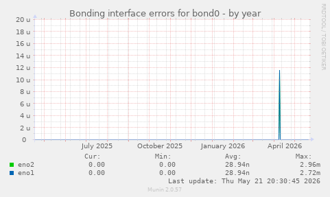 Bonding interface errors for bond0