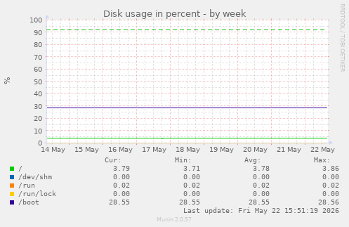 Disk usage in percent
