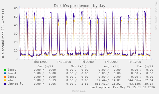 Disk IOs per device