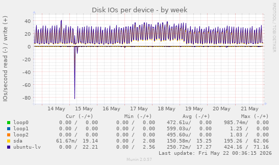Disk IOs per device