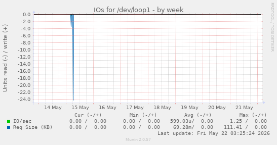 IOs for /dev/loop1