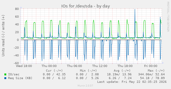IOs for /dev/sda
