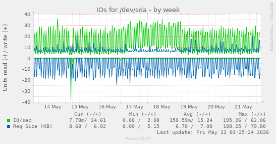IOs for /dev/sda