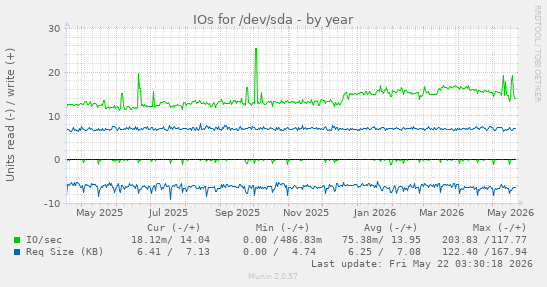 yearly graph
