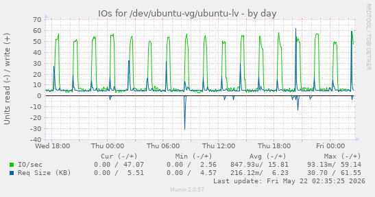 IOs for /dev/ubuntu-vg/ubuntu-lv