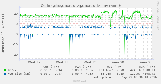 monthly graph