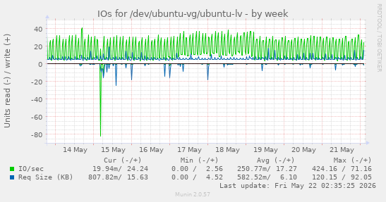 IOs for /dev/ubuntu-vg/ubuntu-lv