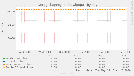 Average latency for /dev/loop0