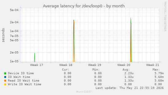 Average latency for /dev/loop0