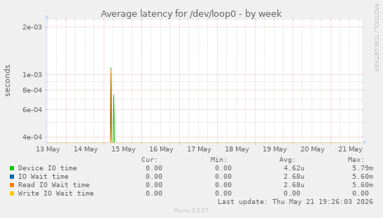 Average latency for /dev/loop0