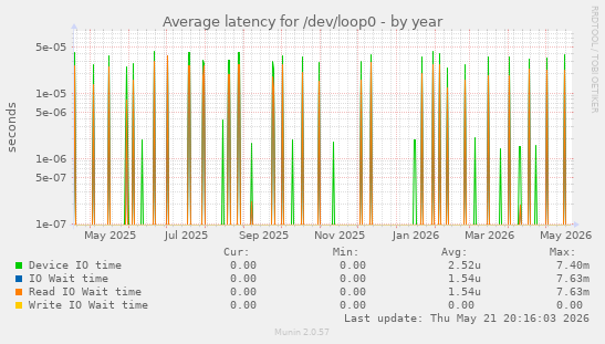 Average latency for /dev/loop0