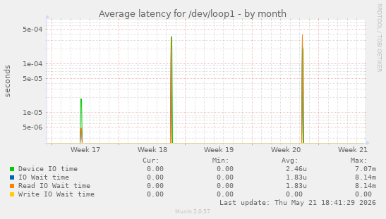 Average latency for /dev/loop1