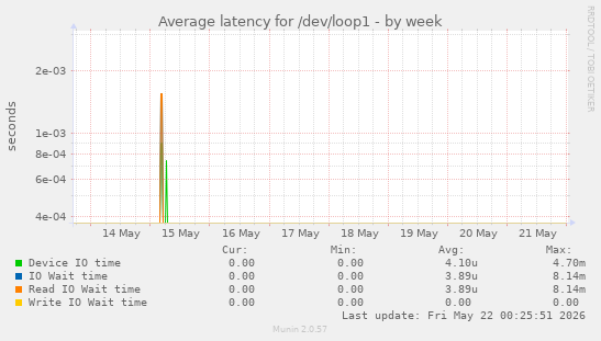 Average latency for /dev/loop1