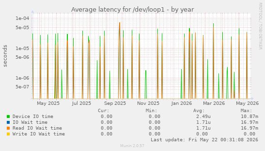 Average latency for /dev/loop1