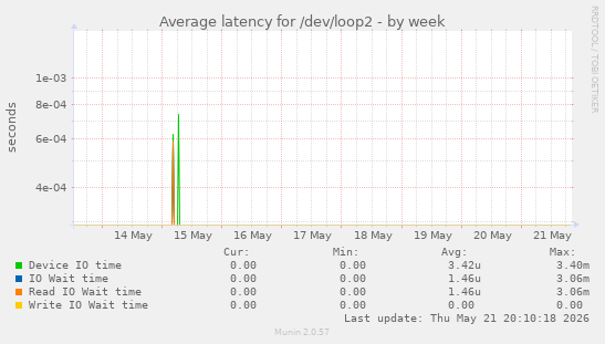 Average latency for /dev/loop2