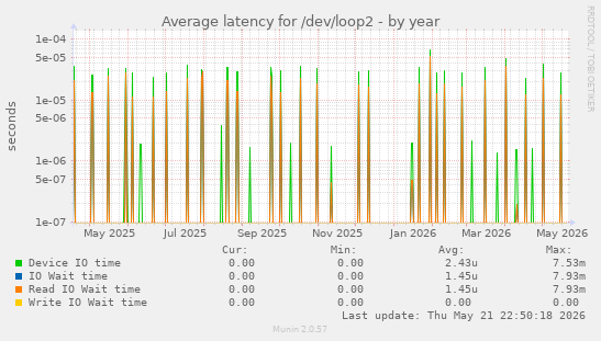 Average latency for /dev/loop2