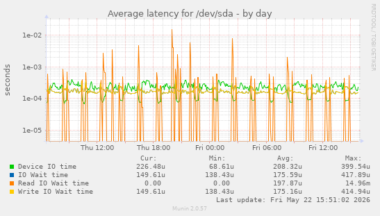 Average latency for /dev/sda