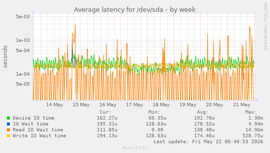 Average latency for /dev/sda
