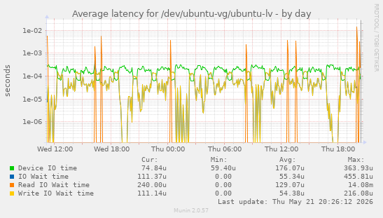 Average latency for /dev/ubuntu-vg/ubuntu-lv