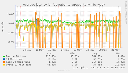 Average latency for /dev/ubuntu-vg/ubuntu-lv