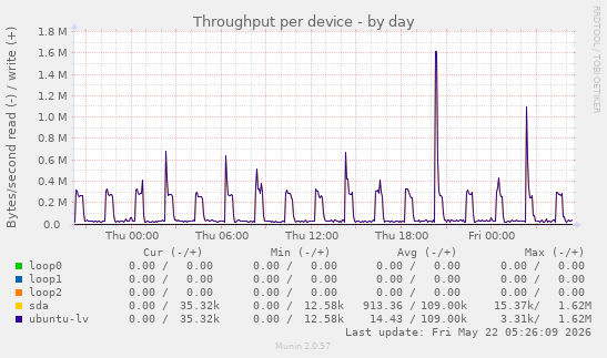 Throughput per device