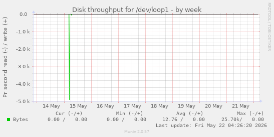 Disk throughput for /dev/loop1