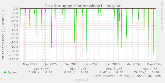 yearly graph