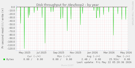 yearly graph