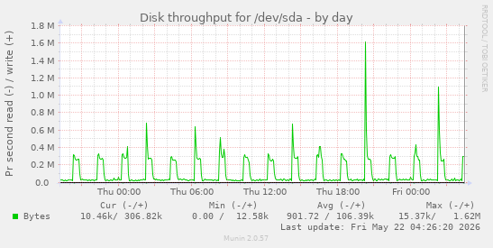 Disk throughput for /dev/sda