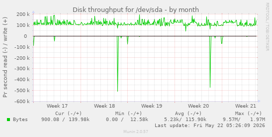 monthly graph
