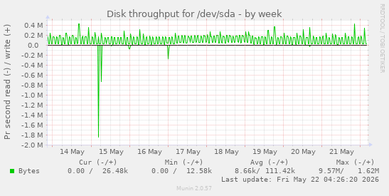 Disk throughput for /dev/sda