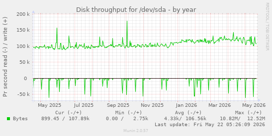 yearly graph