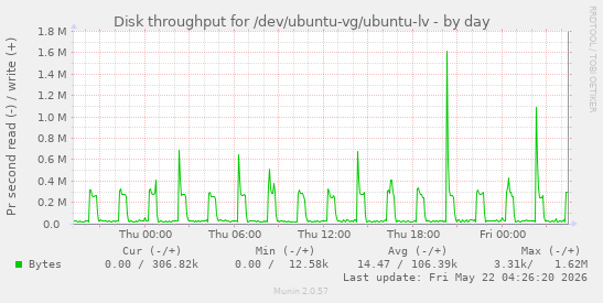 Disk throughput for /dev/ubuntu-vg/ubuntu-lv